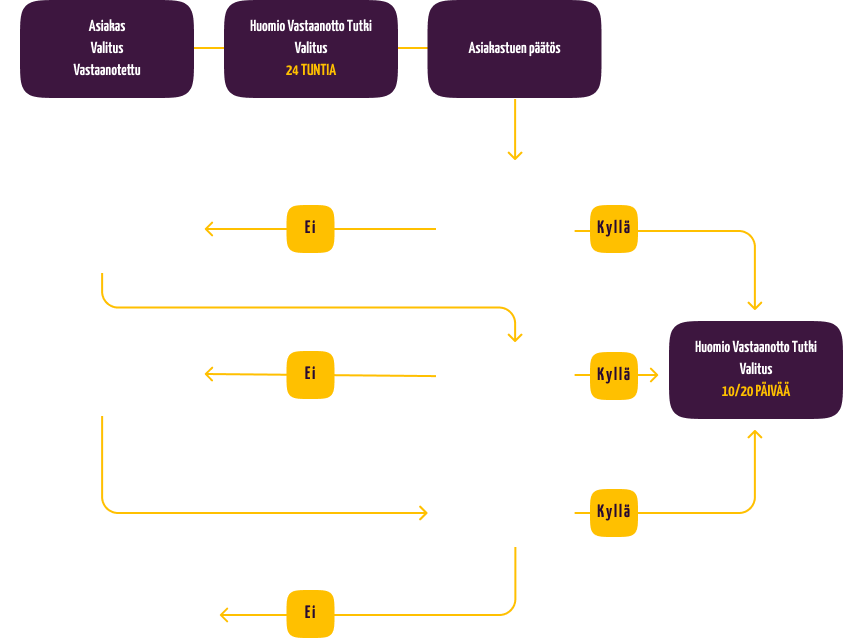 flowchart