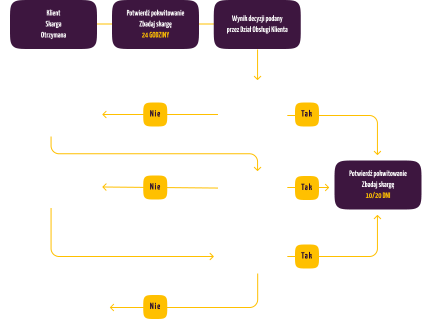 flowchart